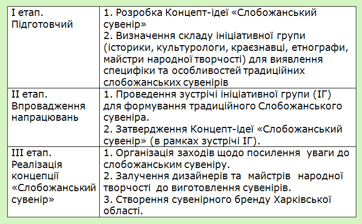 Етапи реалізації конкурсу