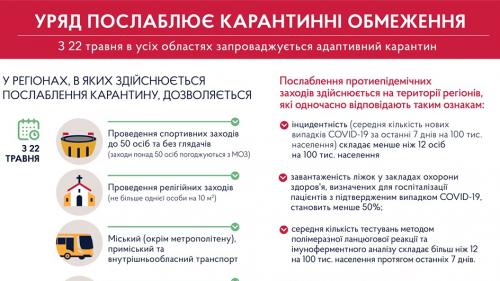 Уряд ухвалив рішення про послаблення карантину з 22 травня.